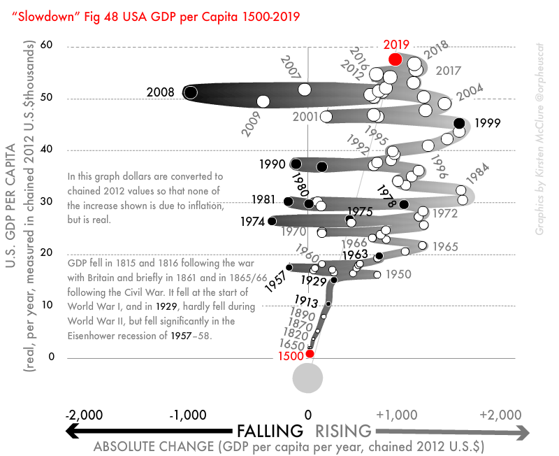 Fig 48-US GDP per capita, 1500–2019